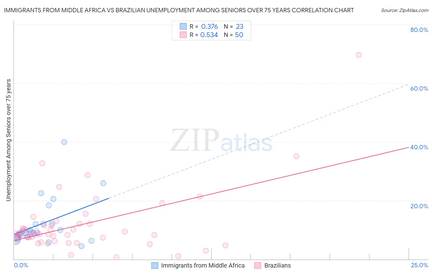 Immigrants from Middle Africa vs Brazilian Unemployment Among Seniors over 75 years