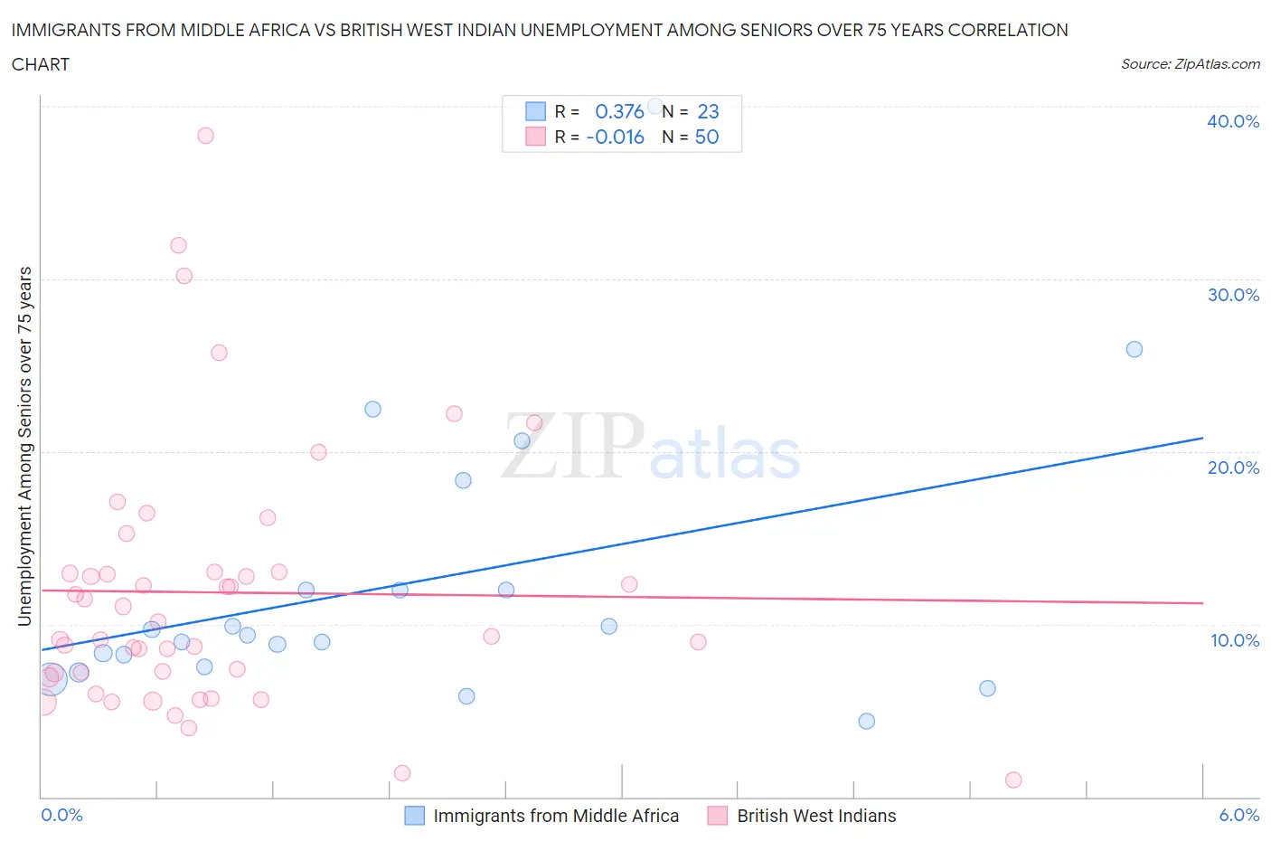 Immigrants from Middle Africa vs British West Indian Unemployment Among Seniors over 75 years