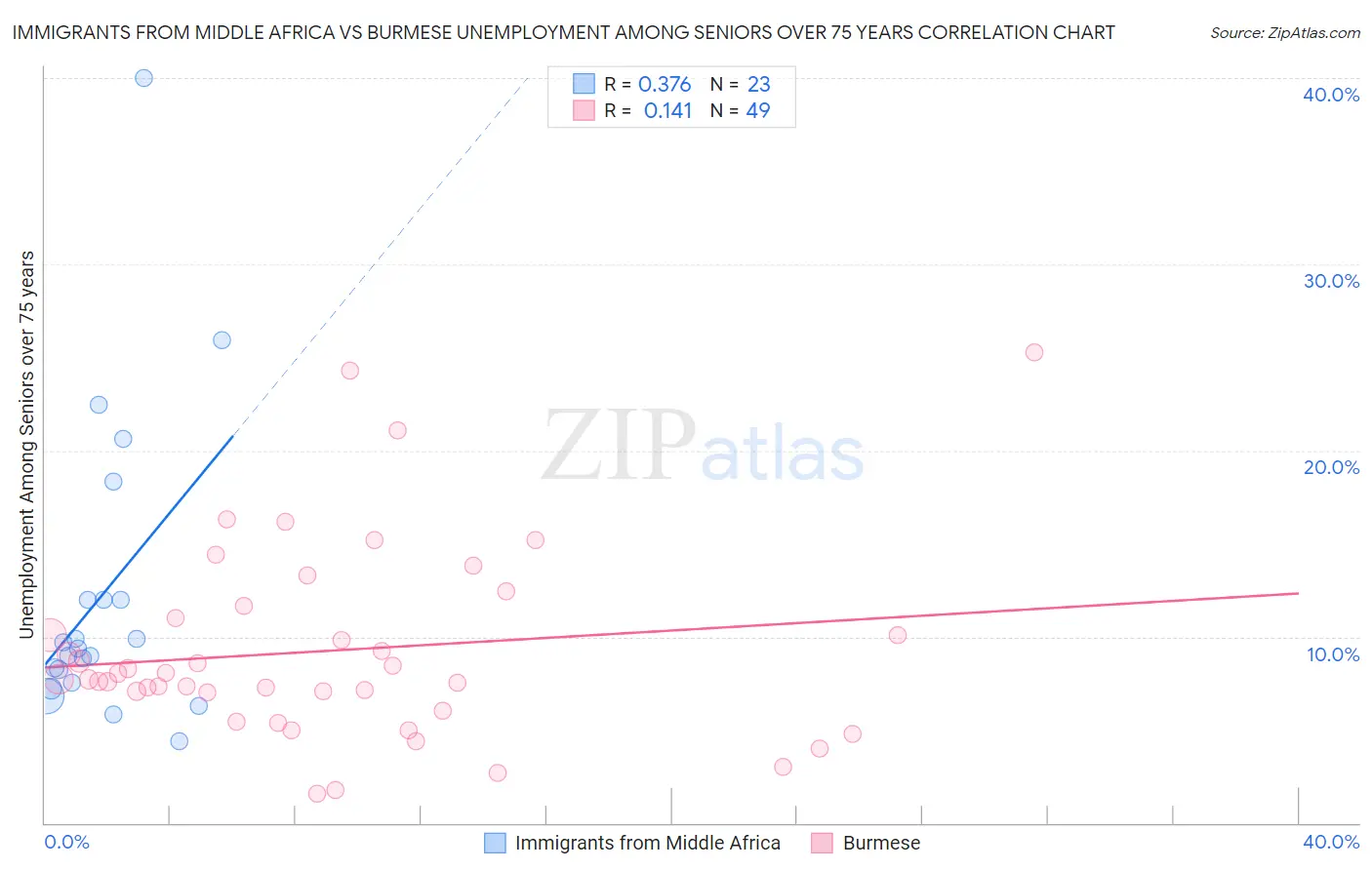 Immigrants from Middle Africa vs Burmese Unemployment Among Seniors over 75 years