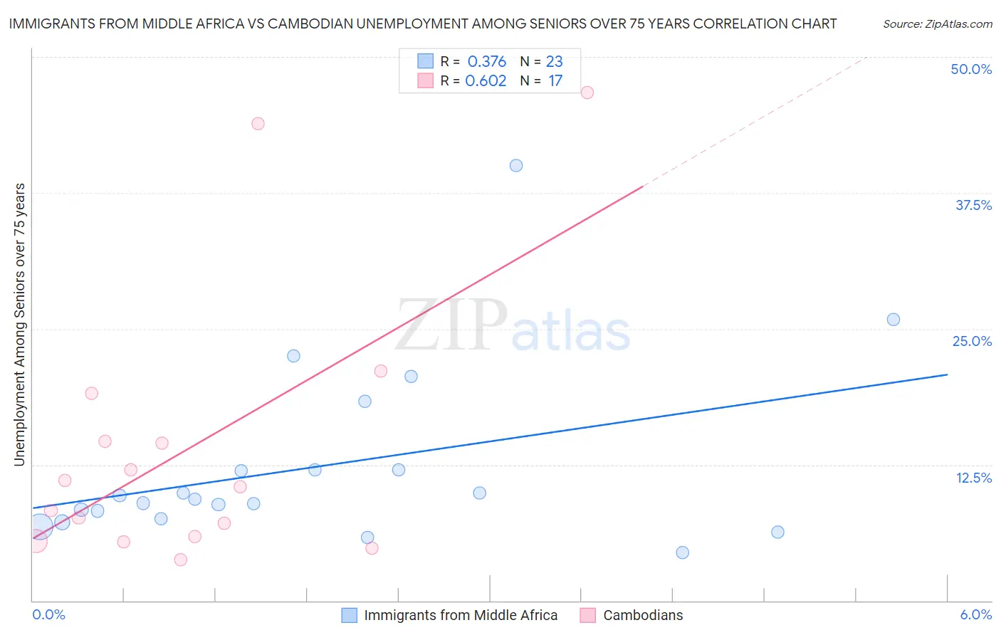 Immigrants from Middle Africa vs Cambodian Unemployment Among Seniors over 75 years