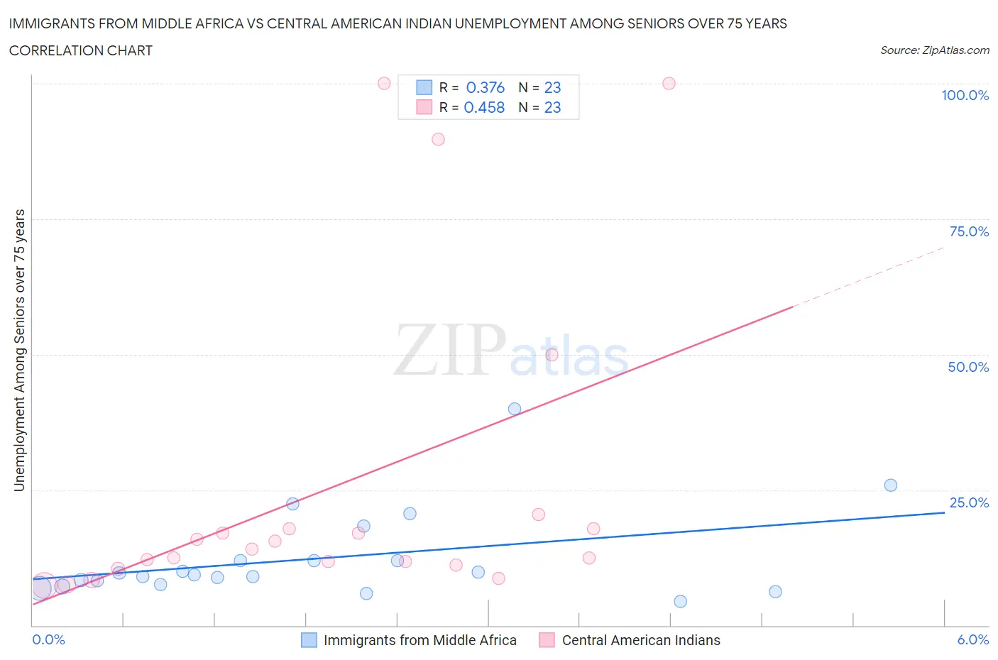 Immigrants from Middle Africa vs Central American Indian Unemployment Among Seniors over 75 years