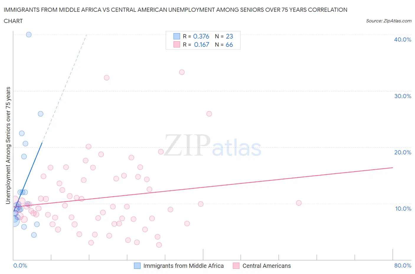 Immigrants from Middle Africa vs Central American Unemployment Among Seniors over 75 years