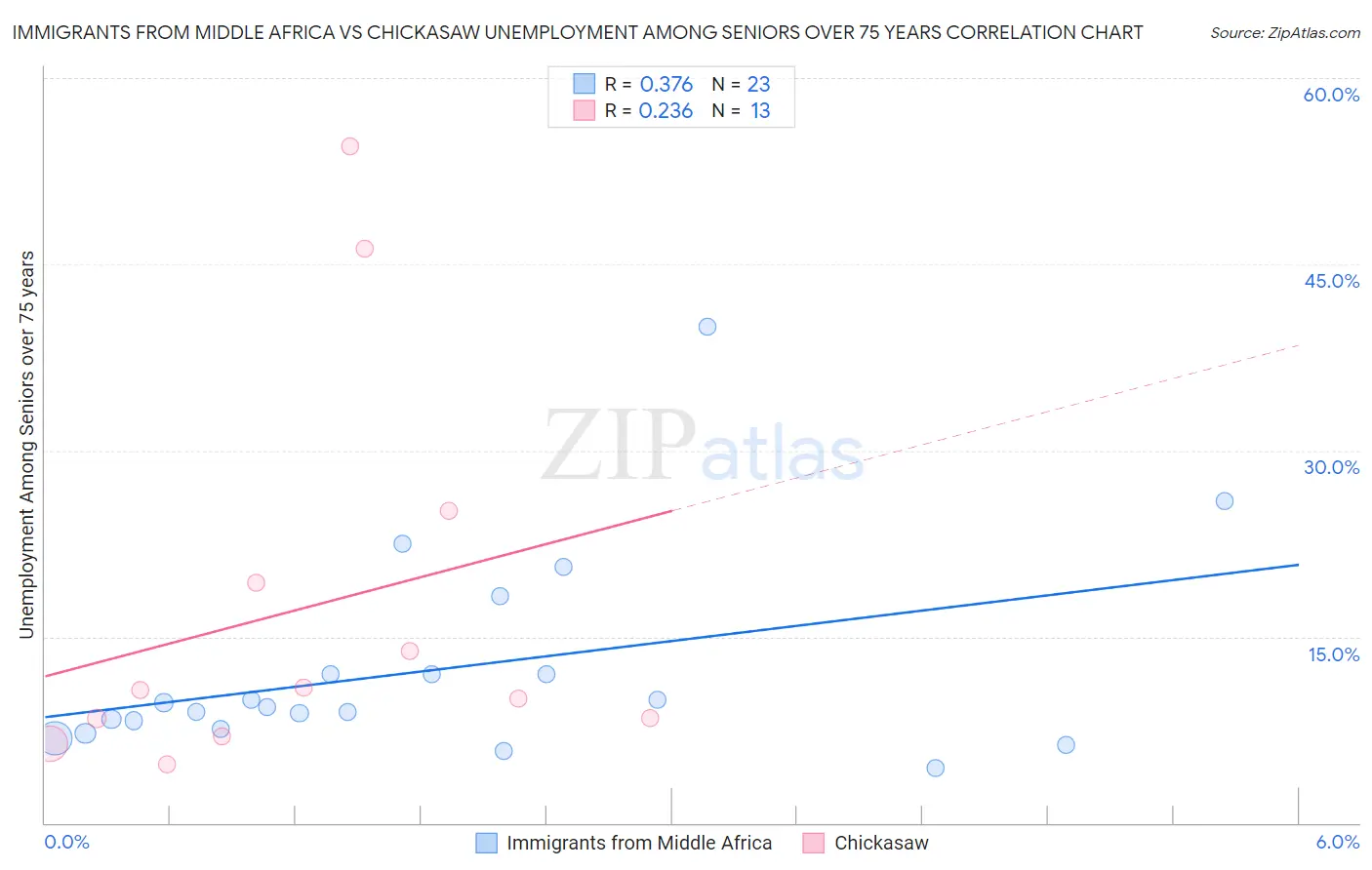 Immigrants from Middle Africa vs Chickasaw Unemployment Among Seniors over 75 years