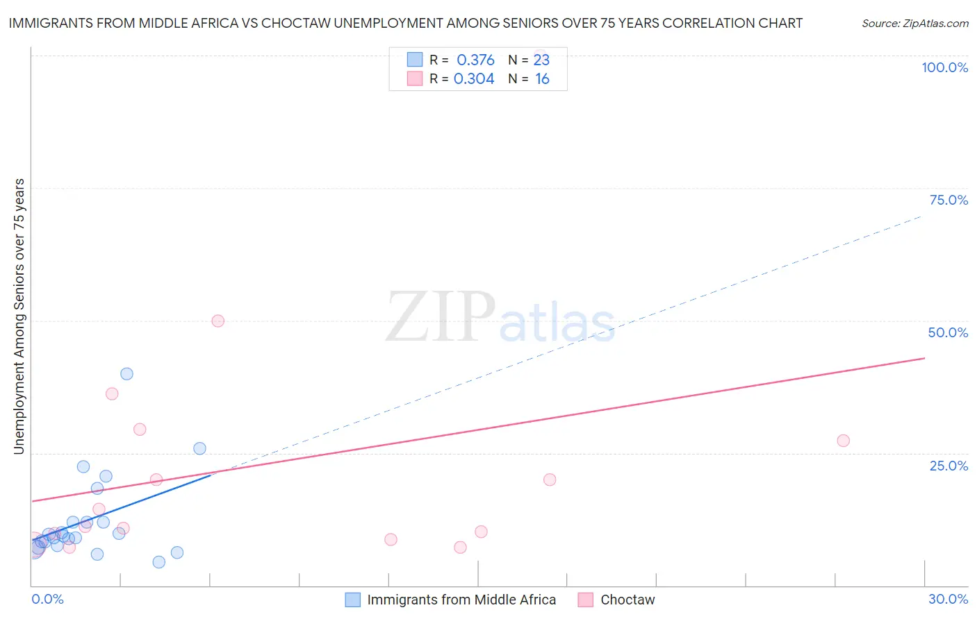 Immigrants from Middle Africa vs Choctaw Unemployment Among Seniors over 75 years