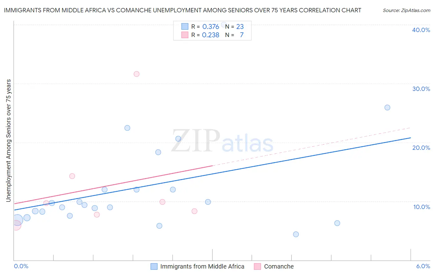 Immigrants from Middle Africa vs Comanche Unemployment Among Seniors over 75 years