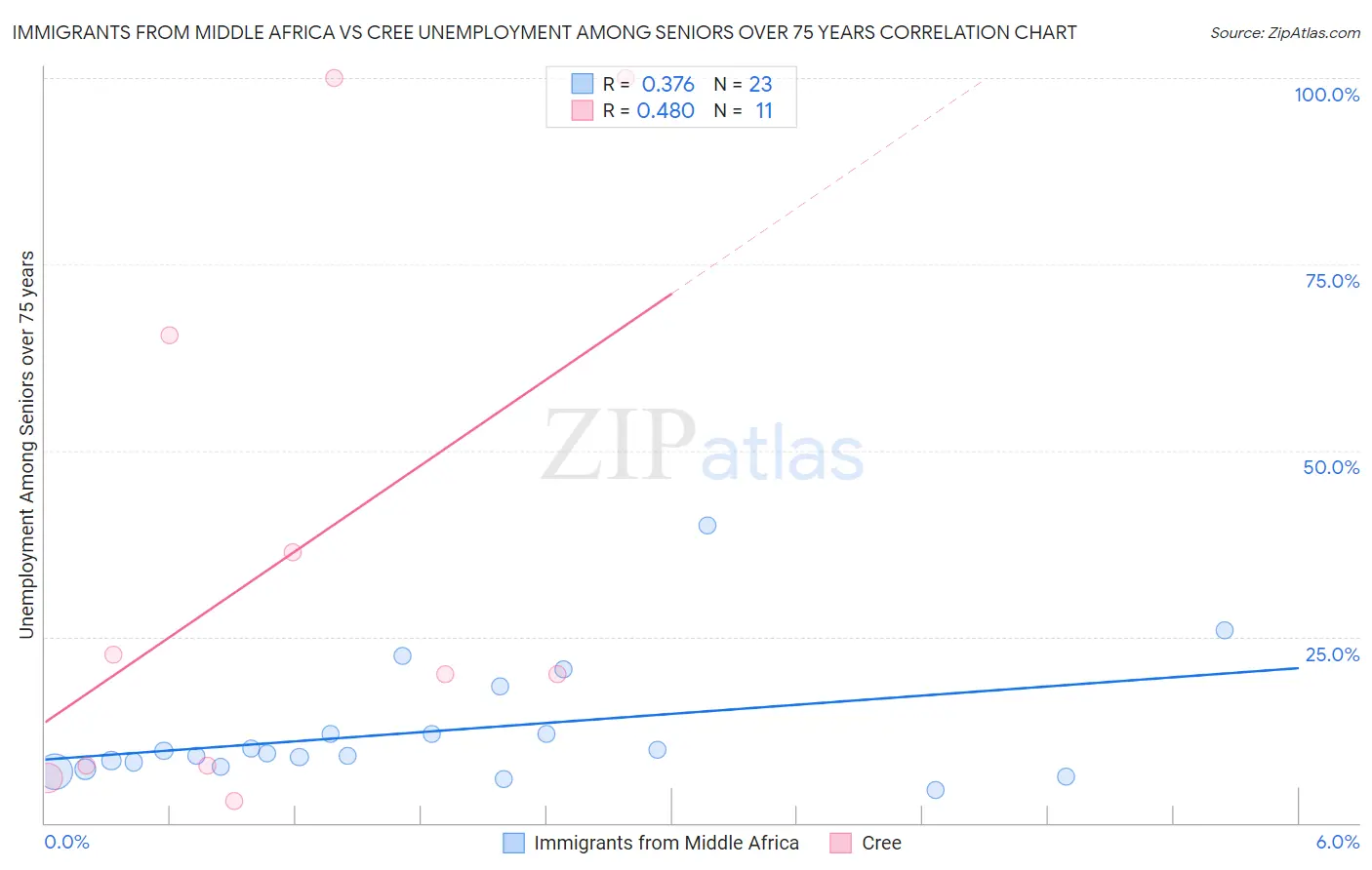Immigrants from Middle Africa vs Cree Unemployment Among Seniors over 75 years