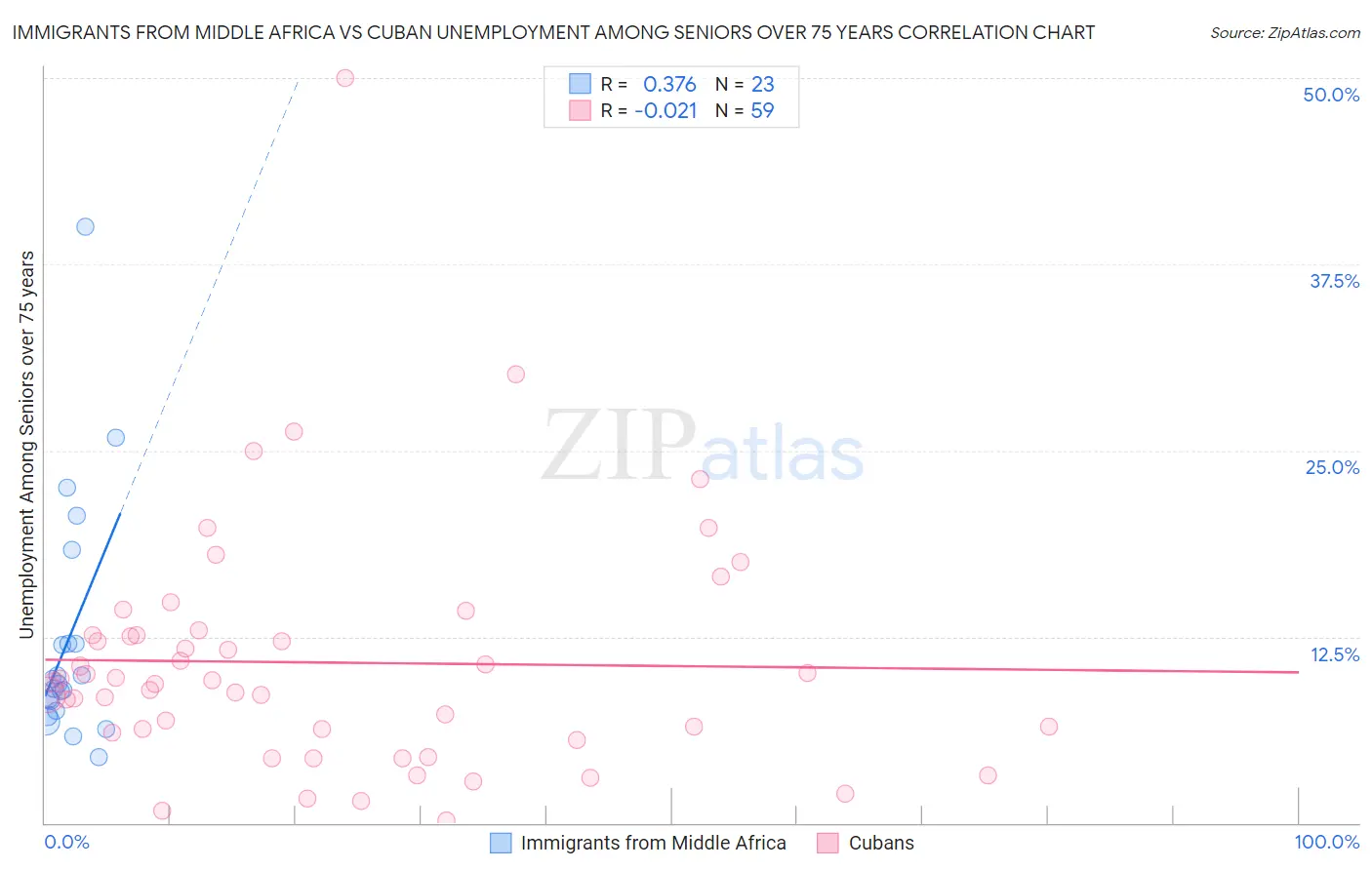 Immigrants from Middle Africa vs Cuban Unemployment Among Seniors over 75 years