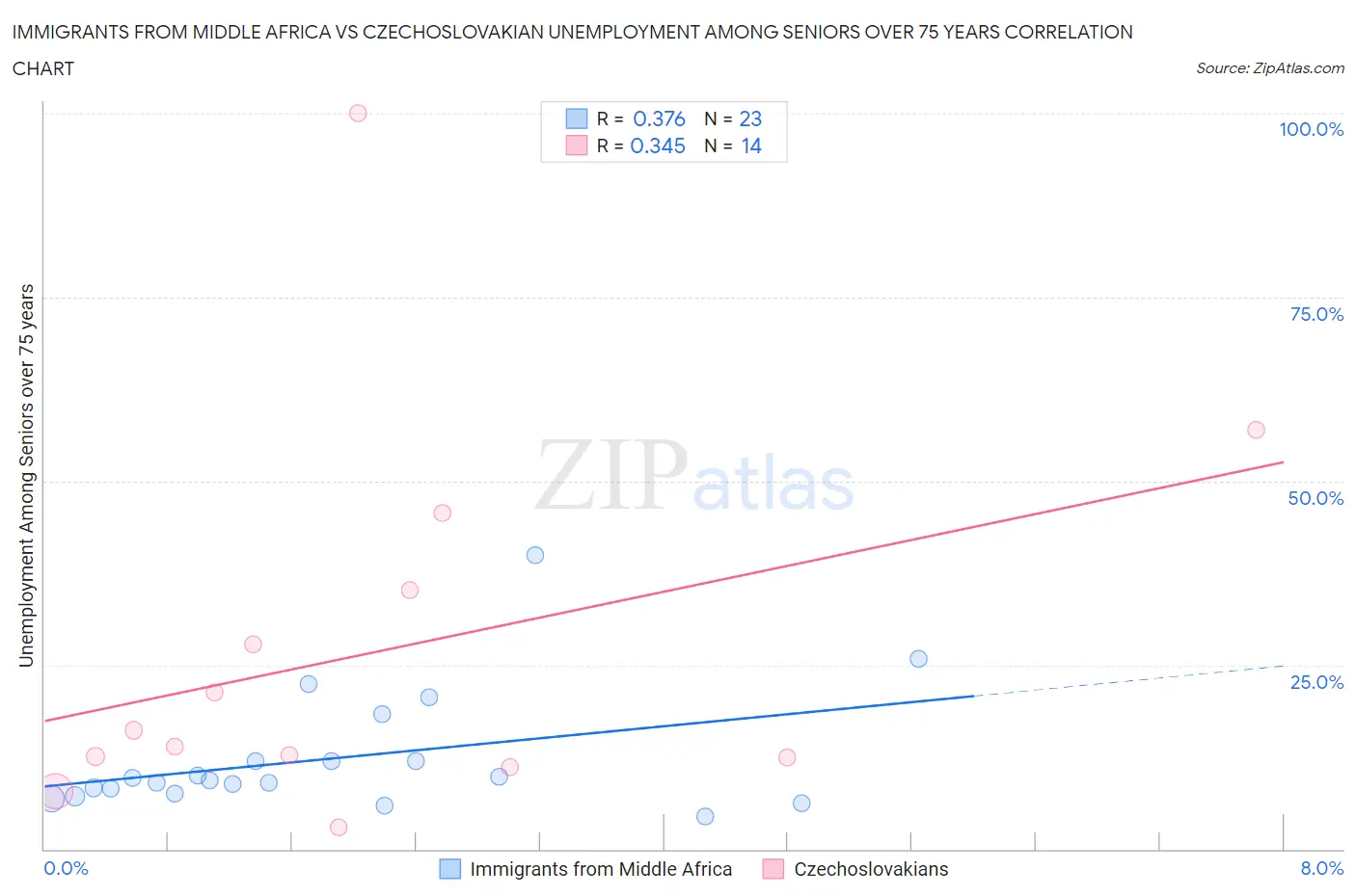 Immigrants from Middle Africa vs Czechoslovakian Unemployment Among Seniors over 75 years