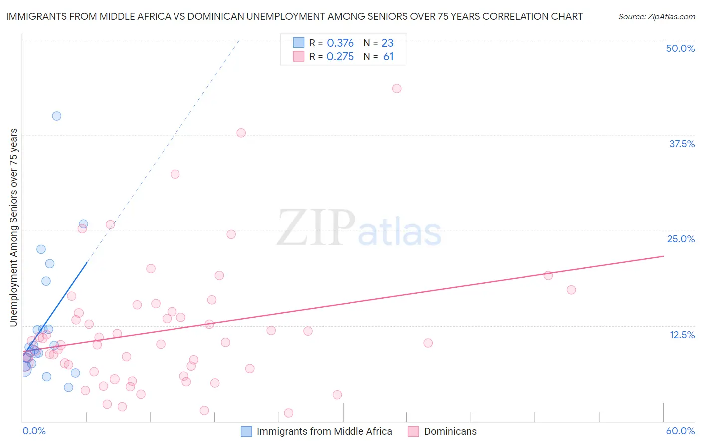 Immigrants from Middle Africa vs Dominican Unemployment Among Seniors over 75 years