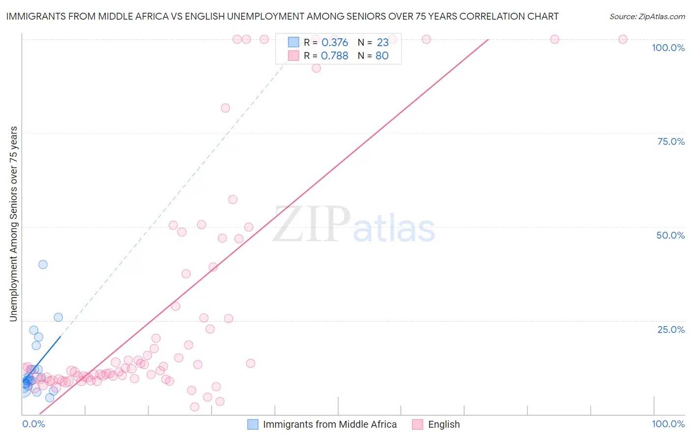 Immigrants from Middle Africa vs English Unemployment Among Seniors over 75 years