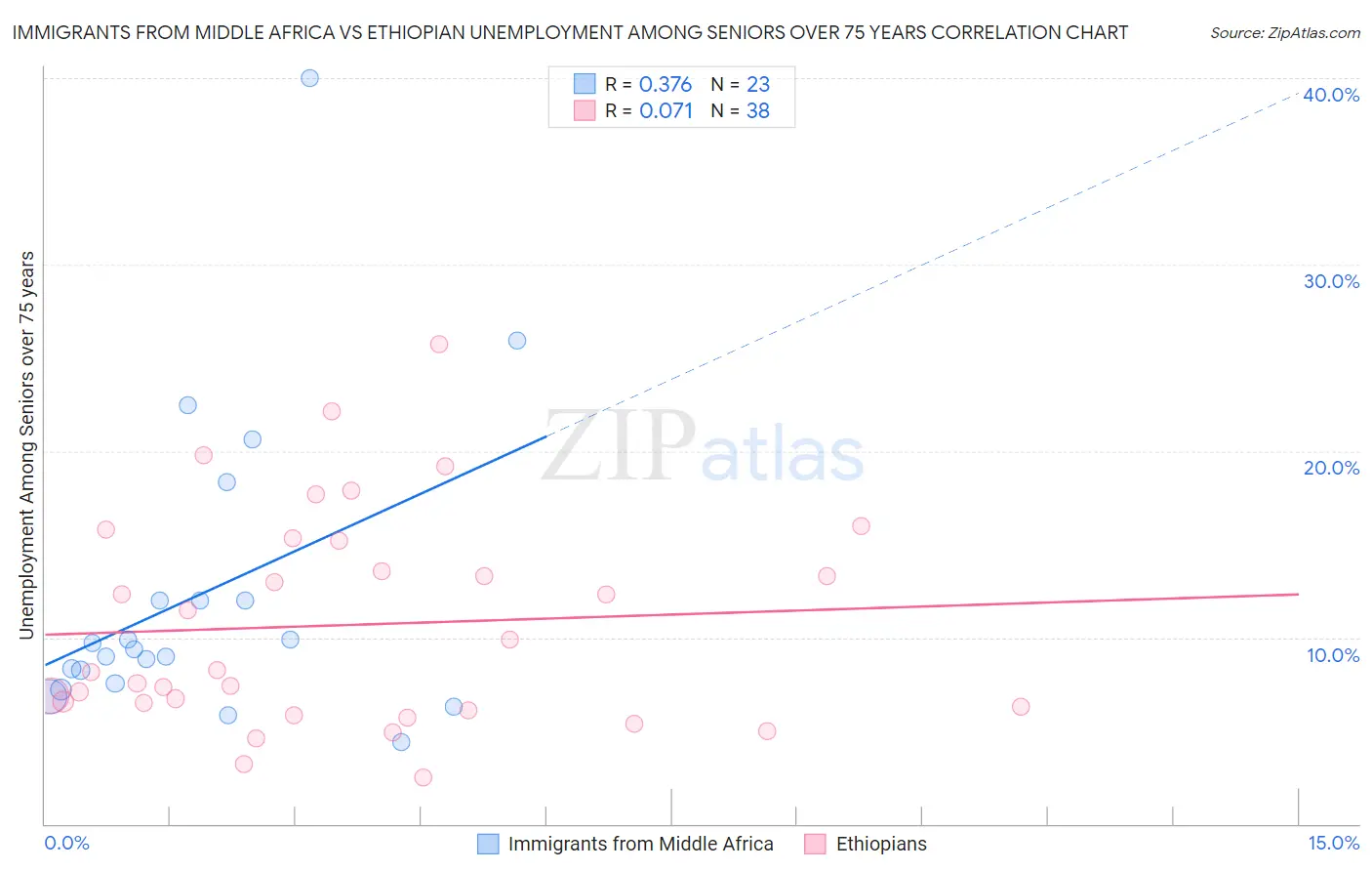 Immigrants from Middle Africa vs Ethiopian Unemployment Among Seniors over 75 years