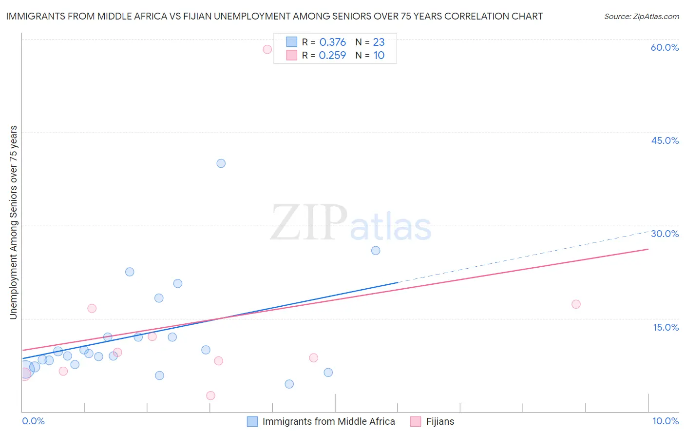 Immigrants from Middle Africa vs Fijian Unemployment Among Seniors over 75 years