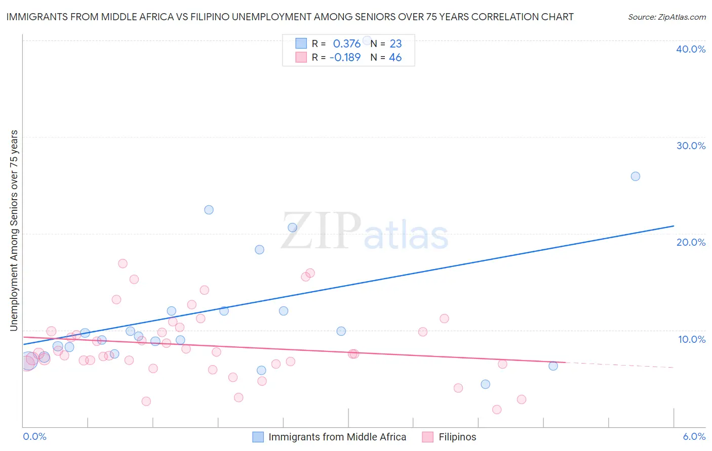 Immigrants from Middle Africa vs Filipino Unemployment Among Seniors over 75 years