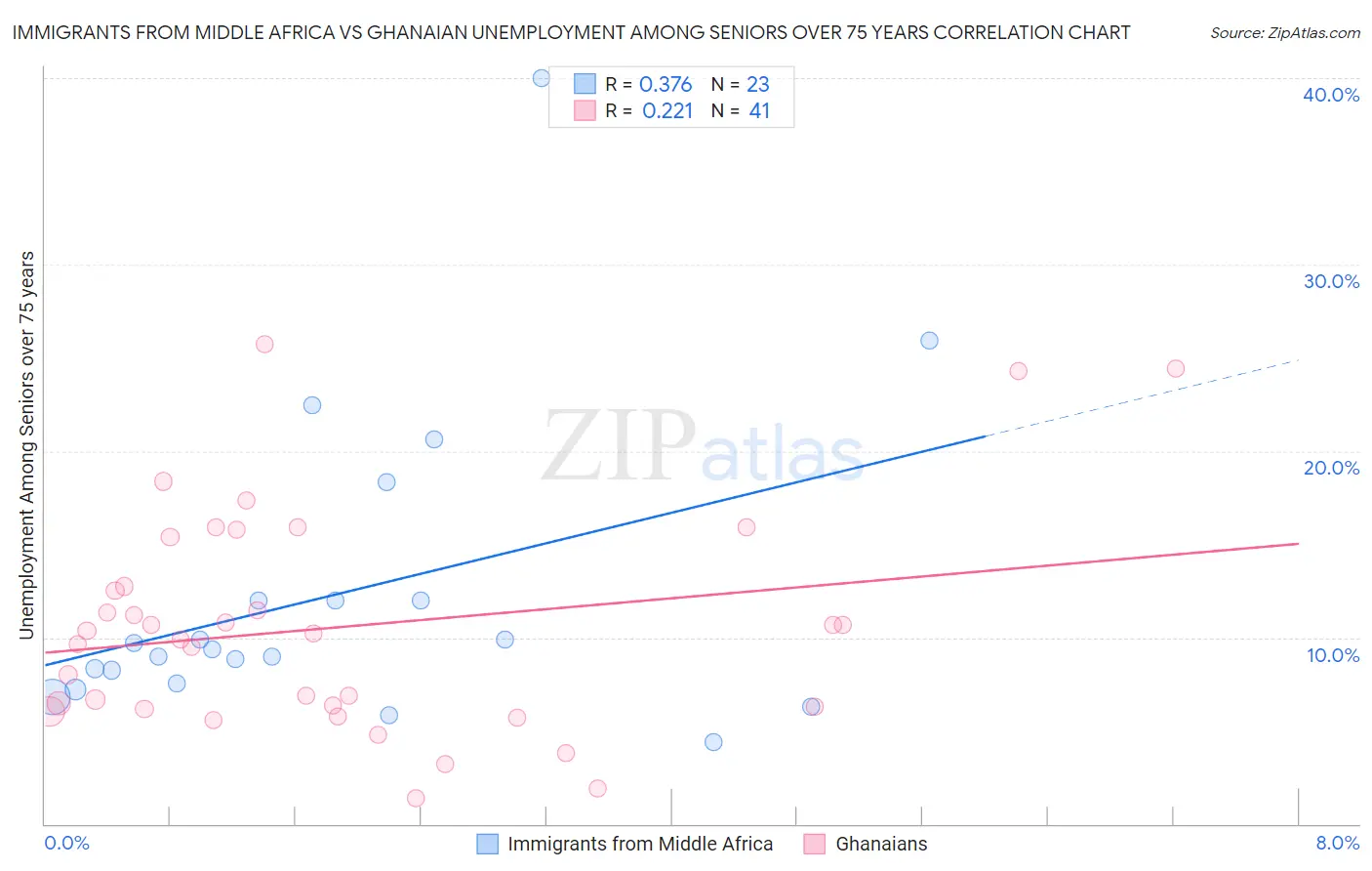 Immigrants from Middle Africa vs Ghanaian Unemployment Among Seniors over 75 years