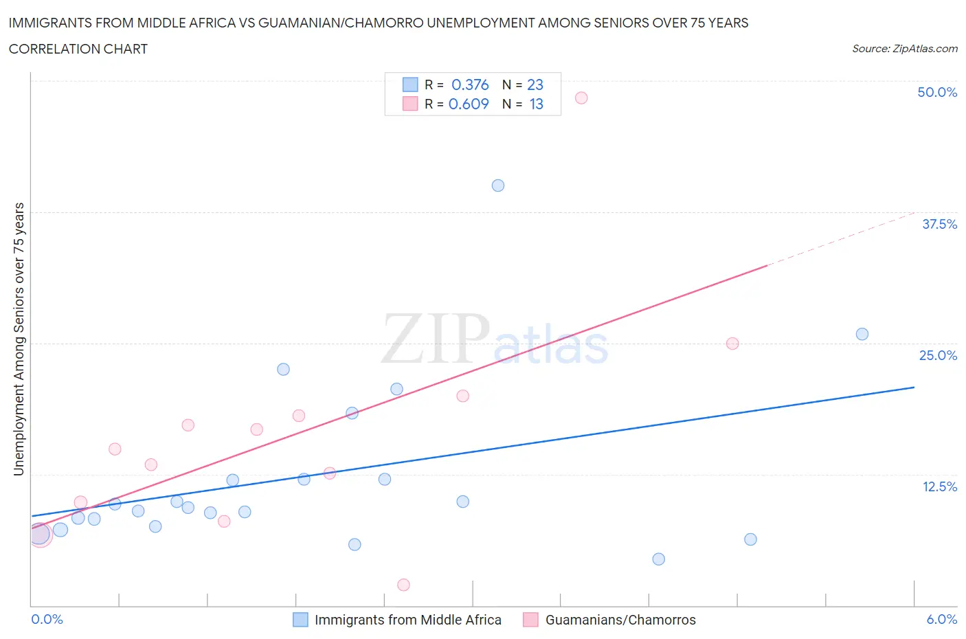 Immigrants from Middle Africa vs Guamanian/Chamorro Unemployment Among Seniors over 75 years
