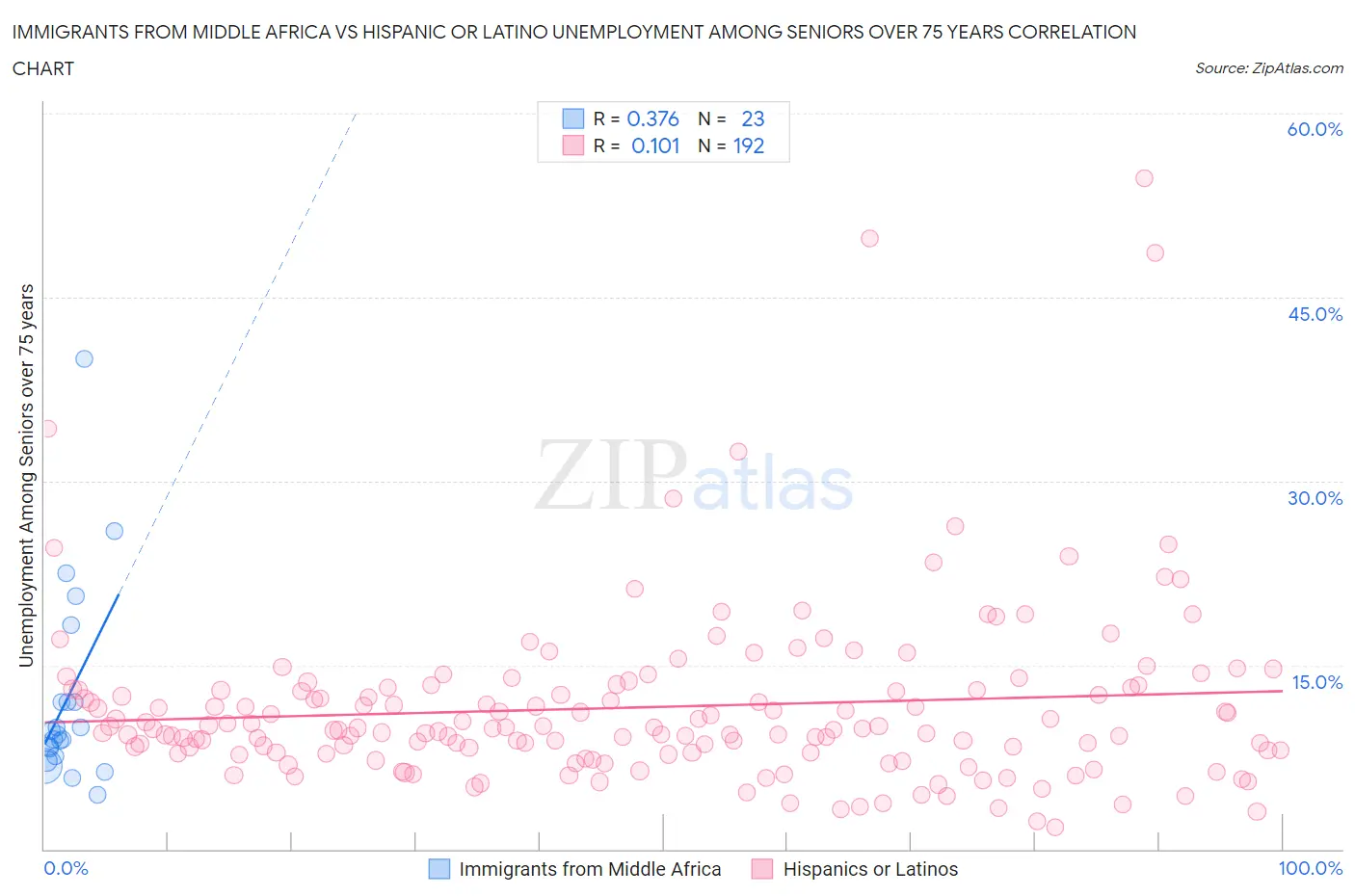 Immigrants from Middle Africa vs Hispanic or Latino Unemployment Among Seniors over 75 years