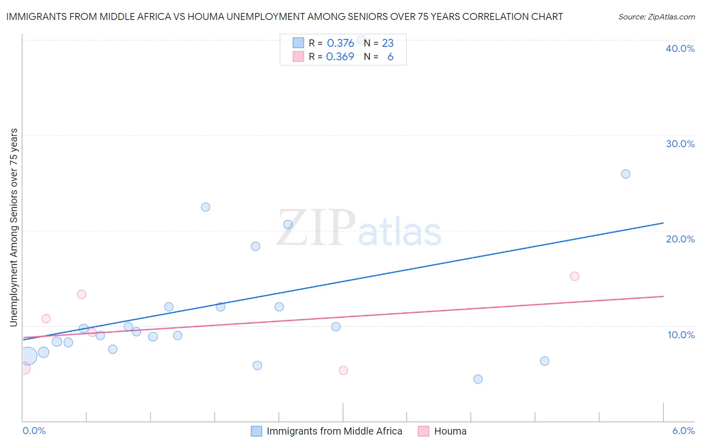 Immigrants from Middle Africa vs Houma Unemployment Among Seniors over 75 years