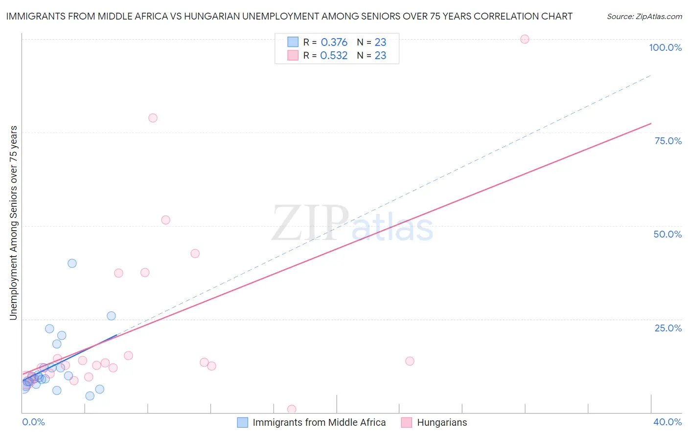 Immigrants from Middle Africa vs Hungarian Unemployment Among Seniors over 75 years