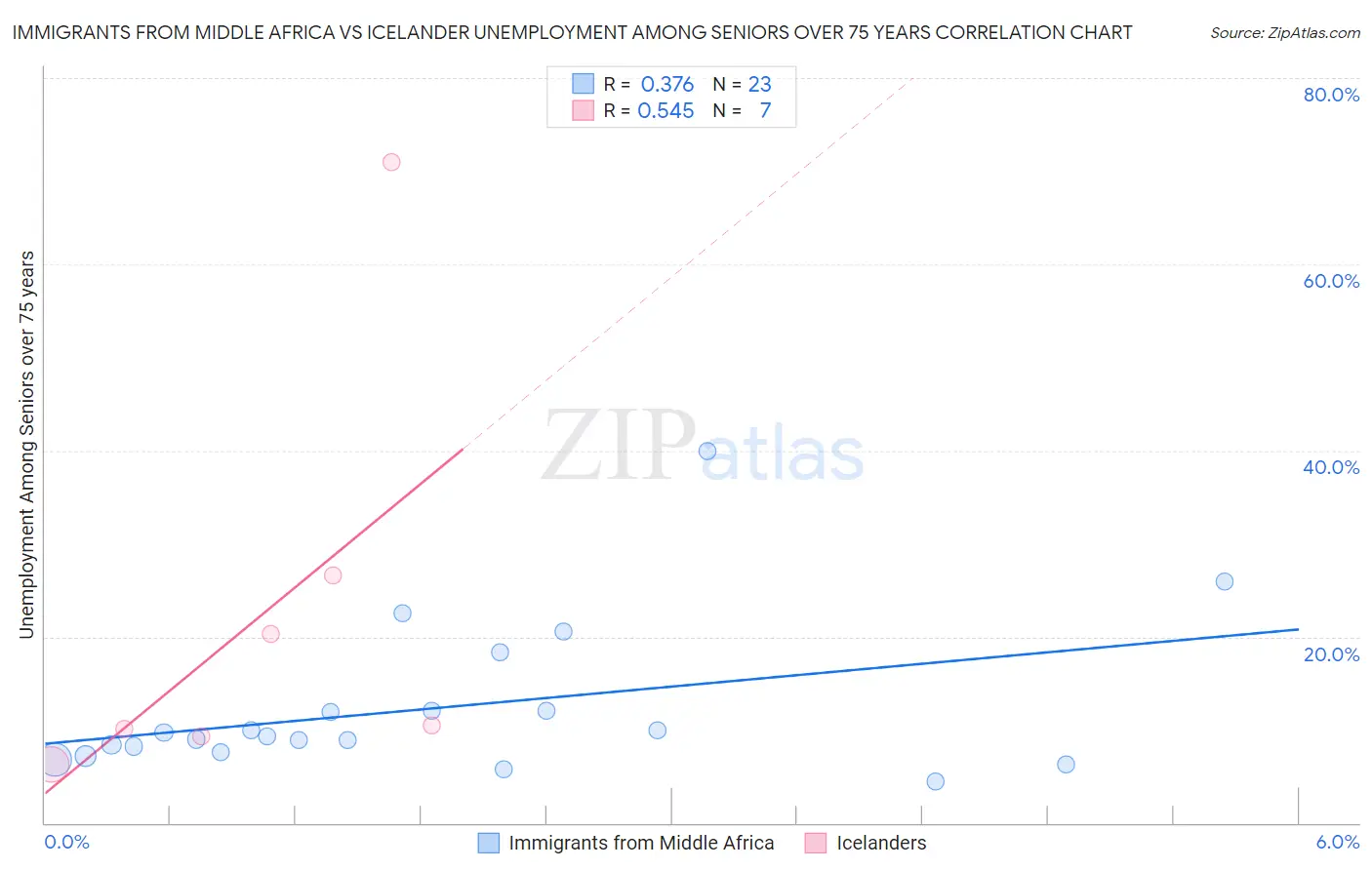 Immigrants from Middle Africa vs Icelander Unemployment Among Seniors over 75 years