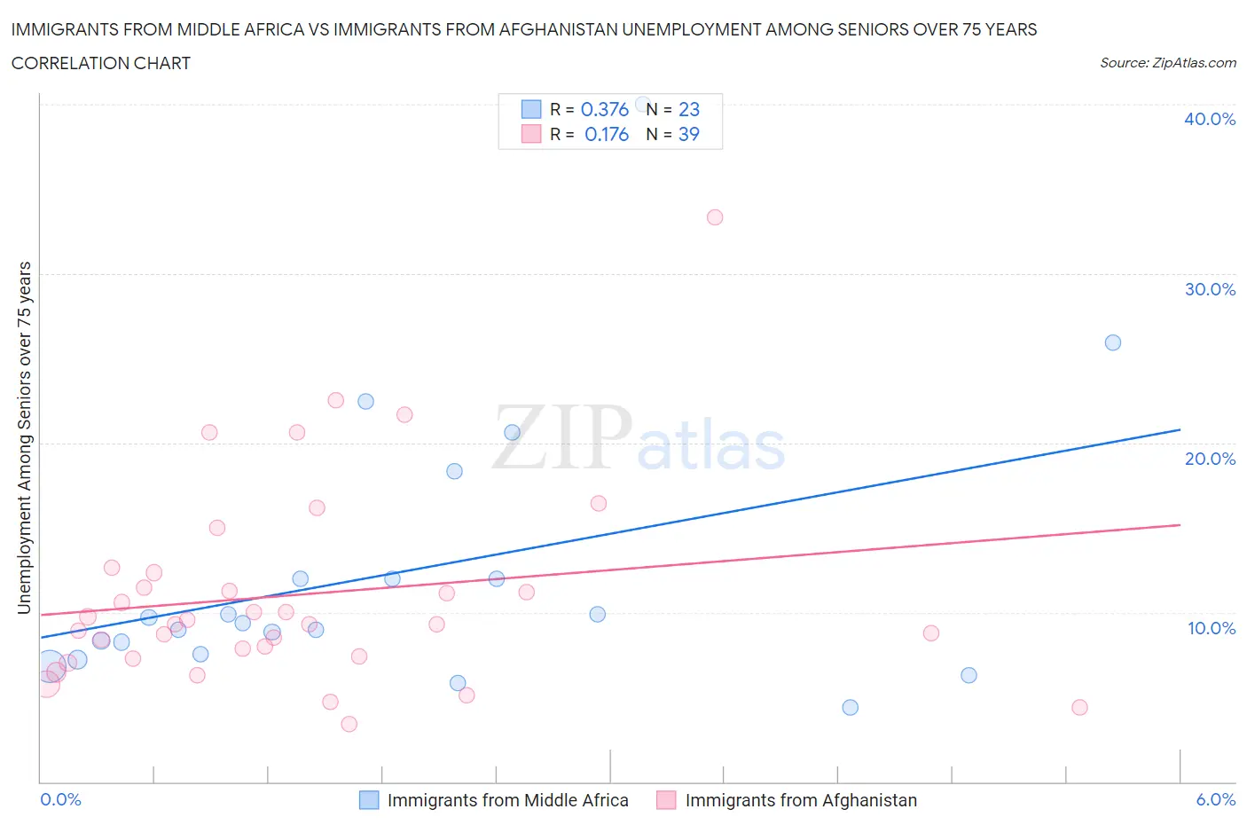 Immigrants from Middle Africa vs Immigrants from Afghanistan Unemployment Among Seniors over 75 years