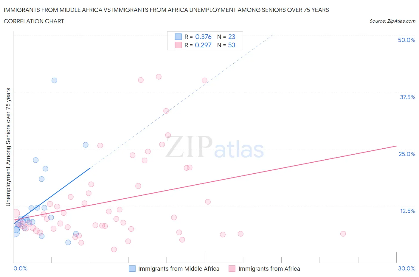Immigrants from Middle Africa vs Immigrants from Africa Unemployment Among Seniors over 75 years