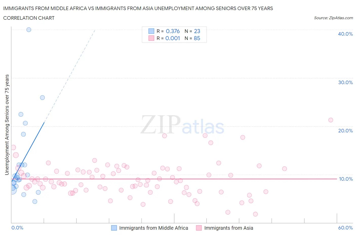 Immigrants from Middle Africa vs Immigrants from Asia Unemployment Among Seniors over 75 years