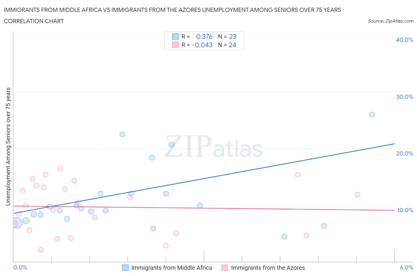 Immigrants from Middle Africa vs Immigrants from the Azores Unemployment Among Seniors over 75 years
