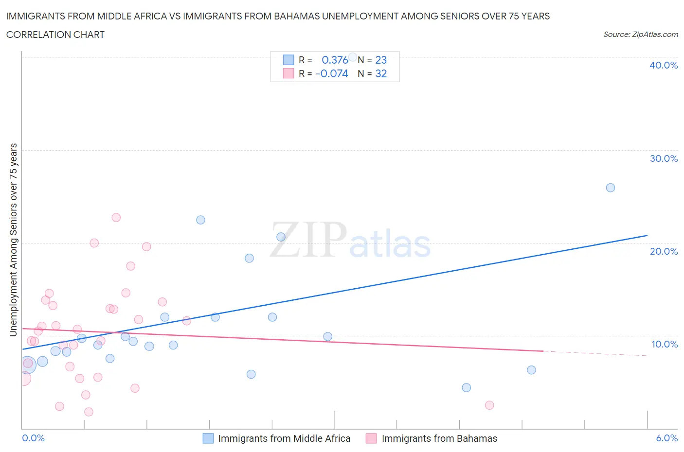 Immigrants from Middle Africa vs Immigrants from Bahamas Unemployment Among Seniors over 75 years