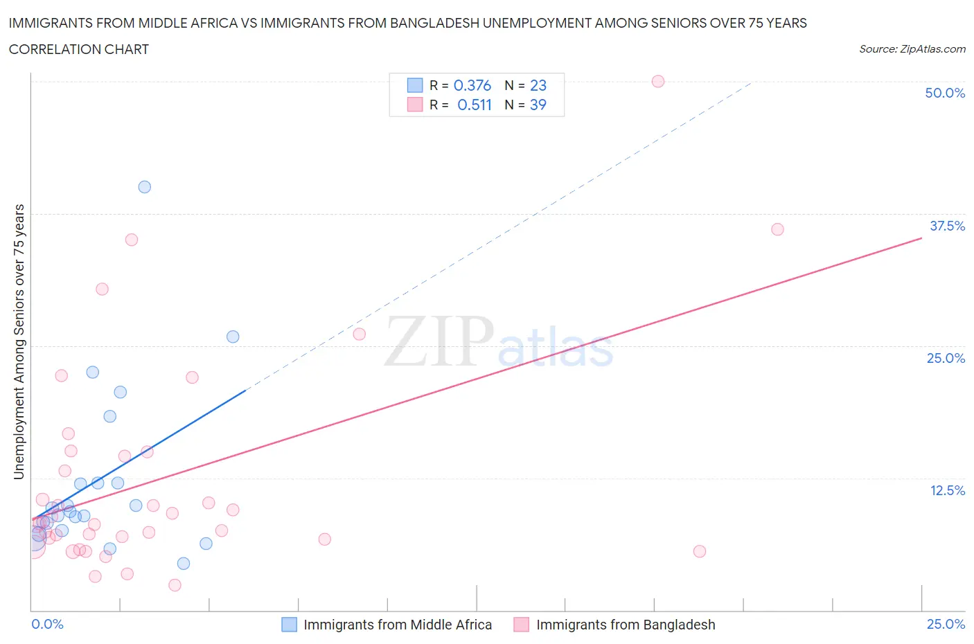 Immigrants from Middle Africa vs Immigrants from Bangladesh Unemployment Among Seniors over 75 years