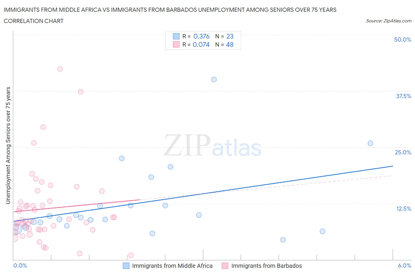Immigrants from Middle Africa vs Immigrants from Barbados Unemployment Among Seniors over 75 years