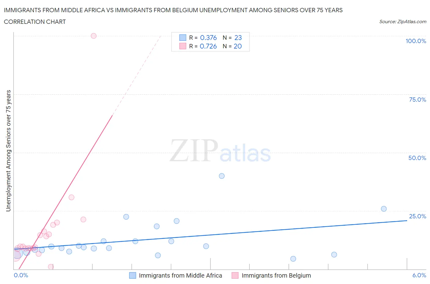 Immigrants from Middle Africa vs Immigrants from Belgium Unemployment Among Seniors over 75 years