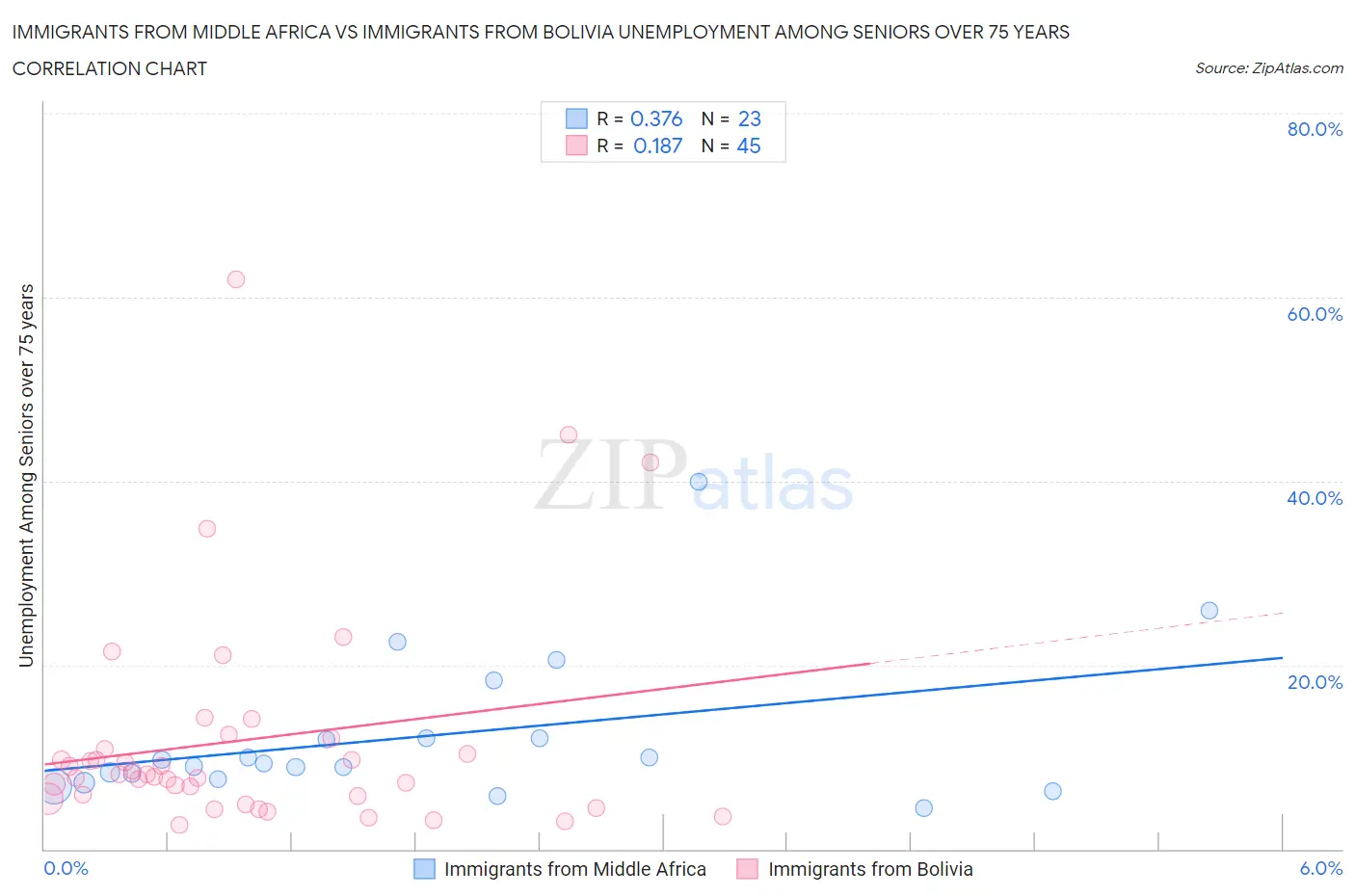 Immigrants from Middle Africa vs Immigrants from Bolivia Unemployment Among Seniors over 75 years