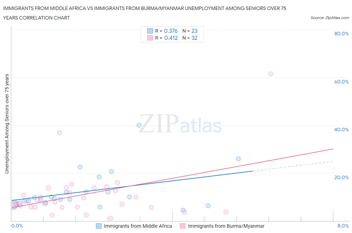 Immigrants from Middle Africa vs Immigrants from Burma/Myanmar Unemployment Among Seniors over 75 years