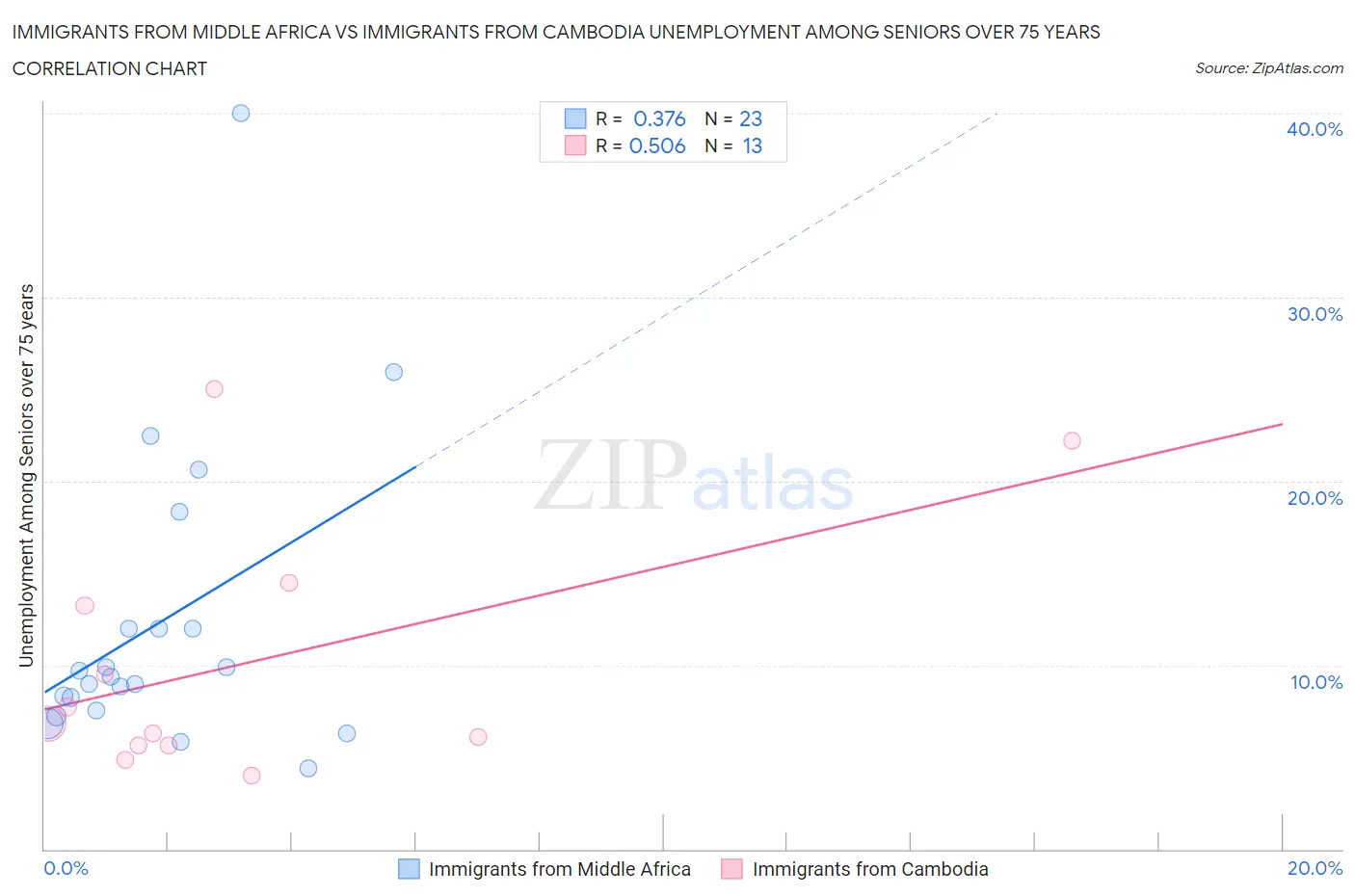 Immigrants from Middle Africa vs Immigrants from Cambodia Unemployment Among Seniors over 75 years