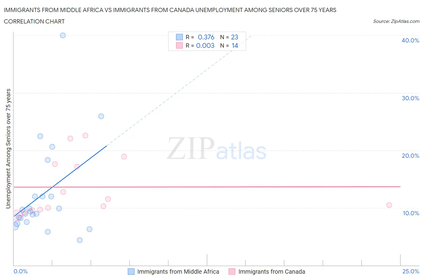 Immigrants from Middle Africa vs Immigrants from Canada Unemployment Among Seniors over 75 years