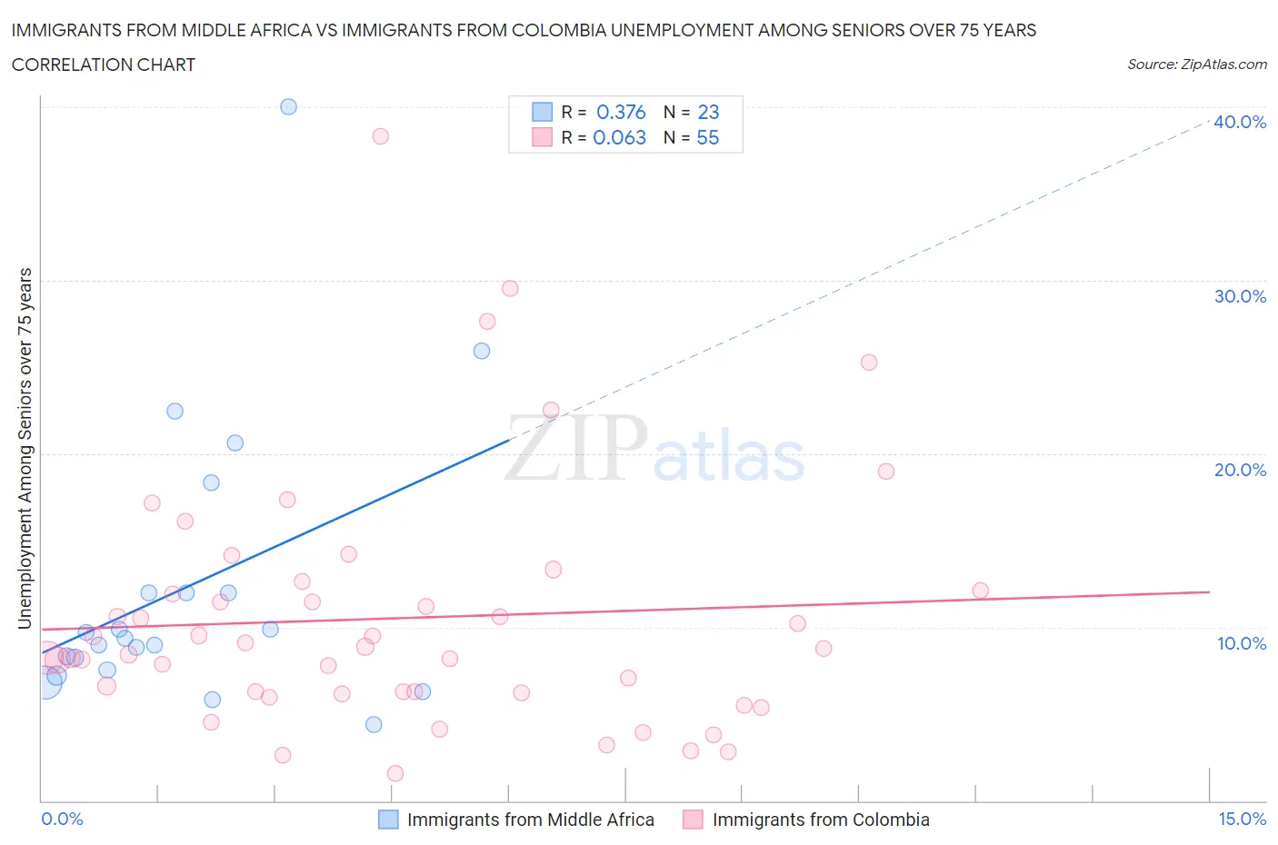Immigrants from Middle Africa vs Immigrants from Colombia Unemployment Among Seniors over 75 years