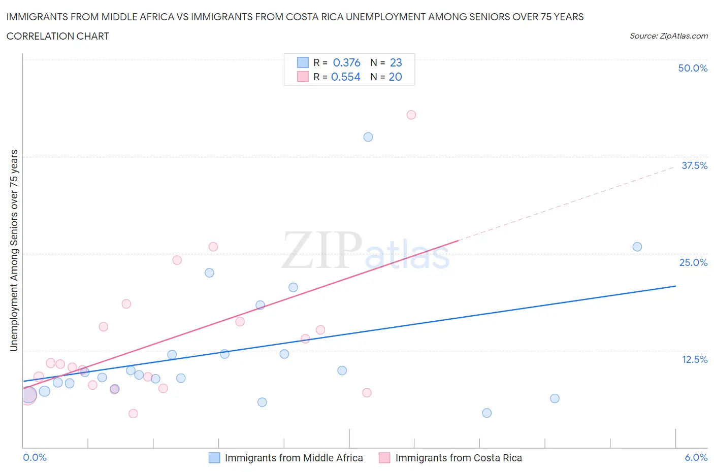 Immigrants from Middle Africa vs Immigrants from Costa Rica Unemployment Among Seniors over 75 years