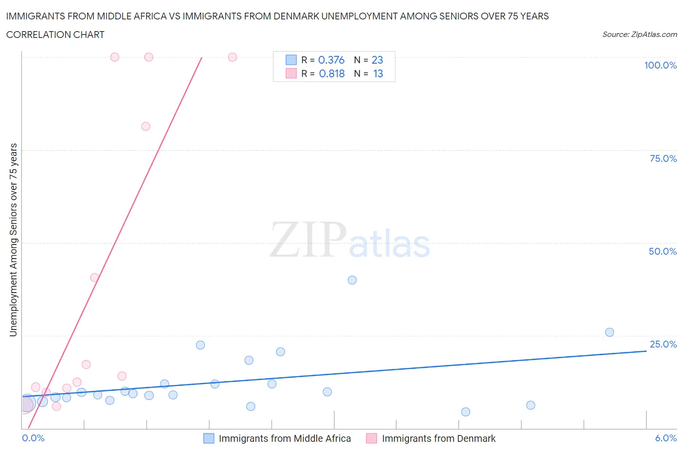 Immigrants from Middle Africa vs Immigrants from Denmark Unemployment Among Seniors over 75 years