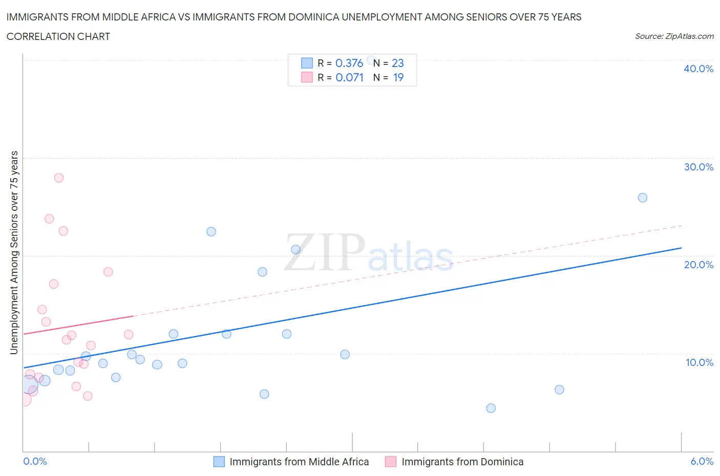 Immigrants from Middle Africa vs Immigrants from Dominica Unemployment Among Seniors over 75 years