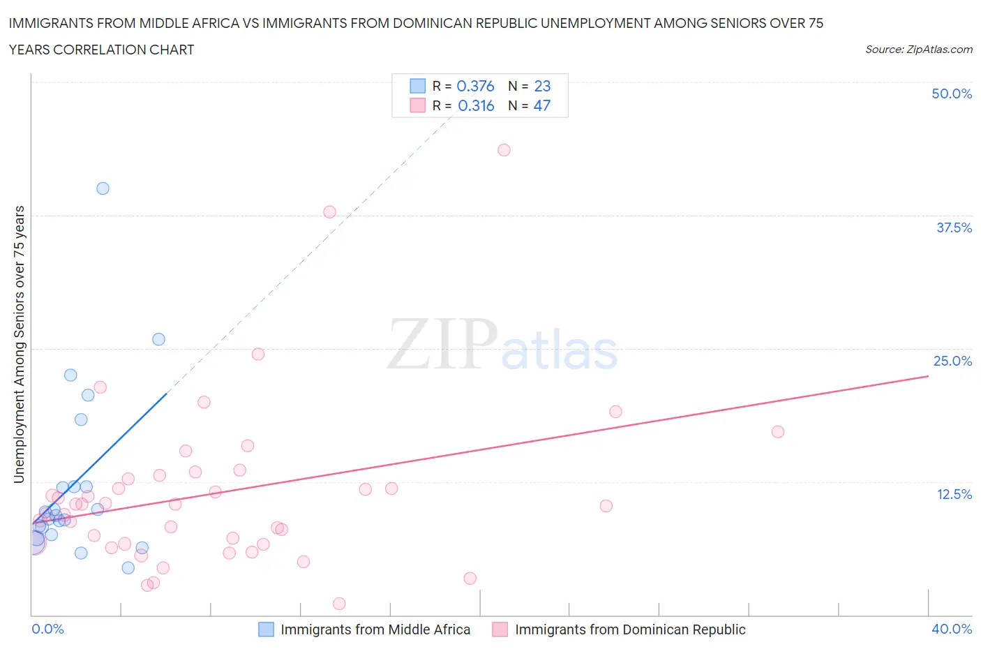 Immigrants from Middle Africa vs Immigrants from Dominican Republic Unemployment Among Seniors over 75 years