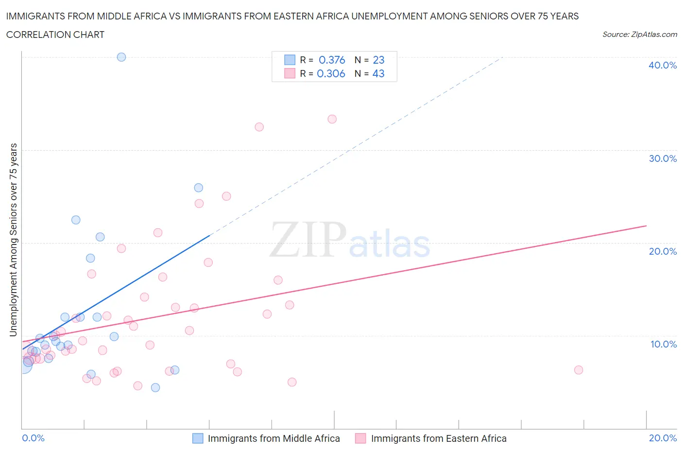 Immigrants from Middle Africa vs Immigrants from Eastern Africa Unemployment Among Seniors over 75 years