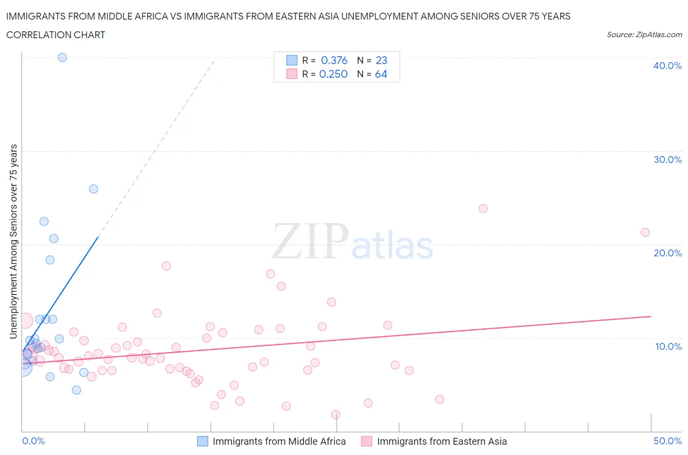 Immigrants from Middle Africa vs Immigrants from Eastern Asia Unemployment Among Seniors over 75 years