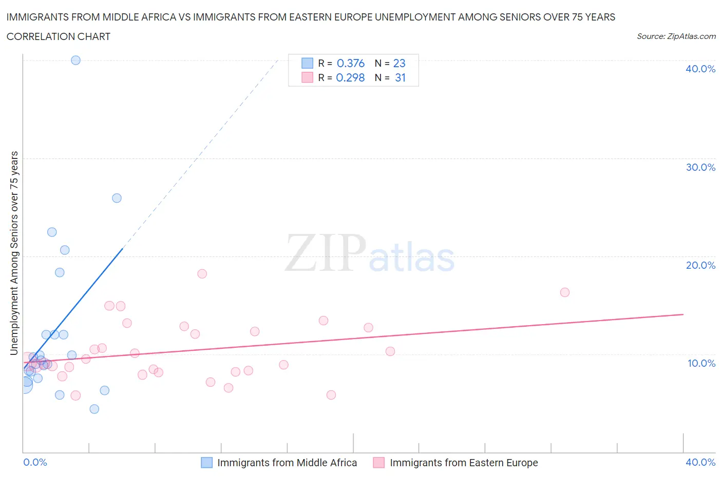 Immigrants from Middle Africa vs Immigrants from Eastern Europe Unemployment Among Seniors over 75 years