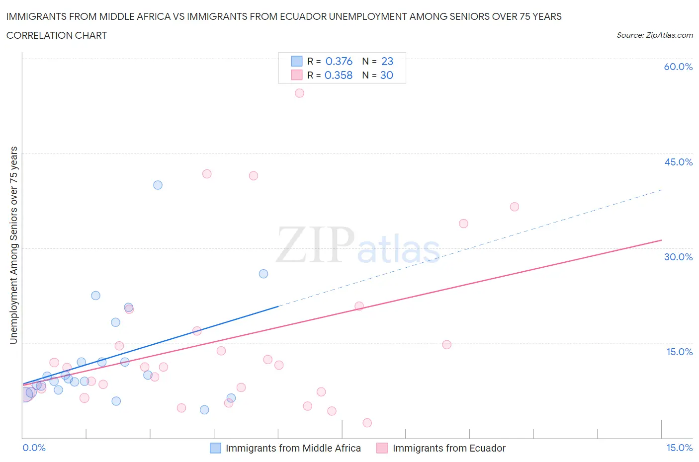 Immigrants from Middle Africa vs Immigrants from Ecuador Unemployment Among Seniors over 75 years