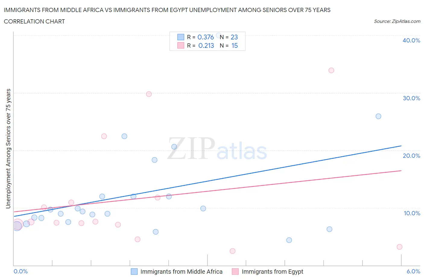 Immigrants from Middle Africa vs Immigrants from Egypt Unemployment Among Seniors over 75 years