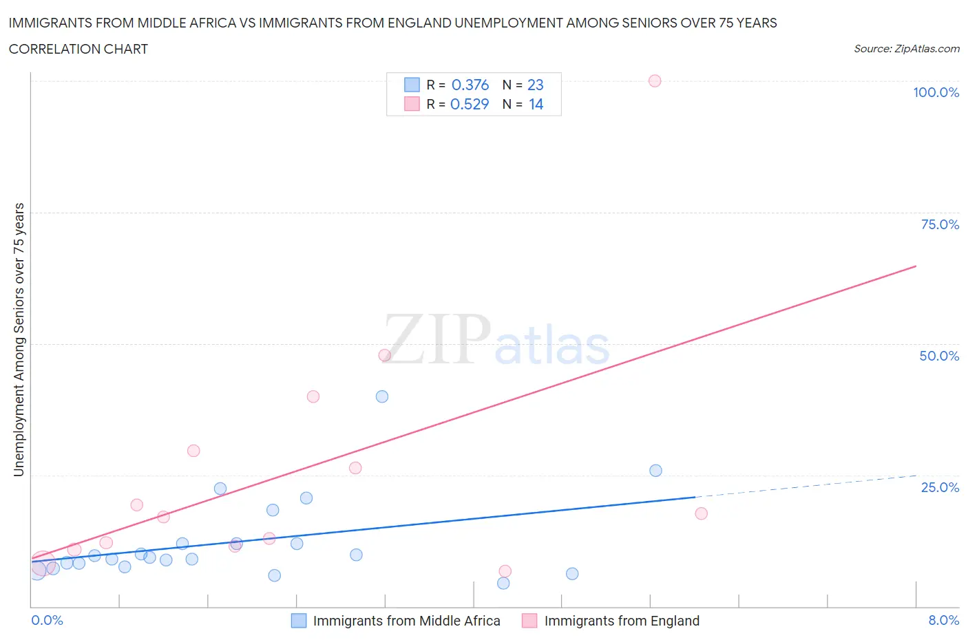 Immigrants from Middle Africa vs Immigrants from England Unemployment Among Seniors over 75 years