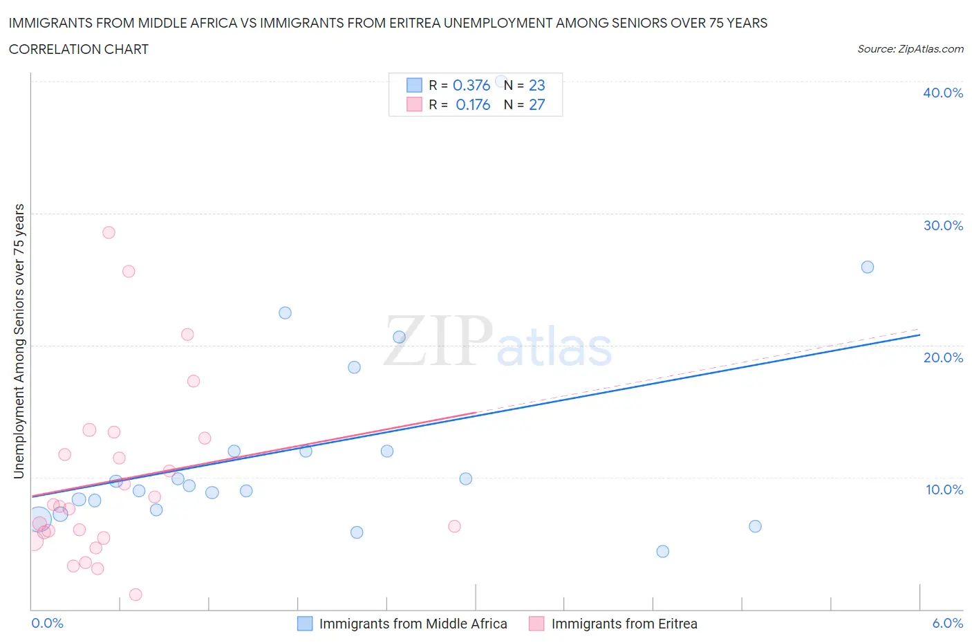 Immigrants from Middle Africa vs Immigrants from Eritrea Unemployment Among Seniors over 75 years
