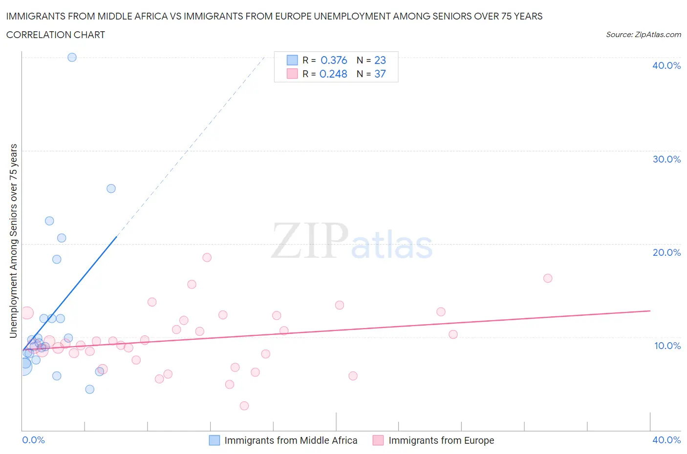 Immigrants from Middle Africa vs Immigrants from Europe Unemployment Among Seniors over 75 years