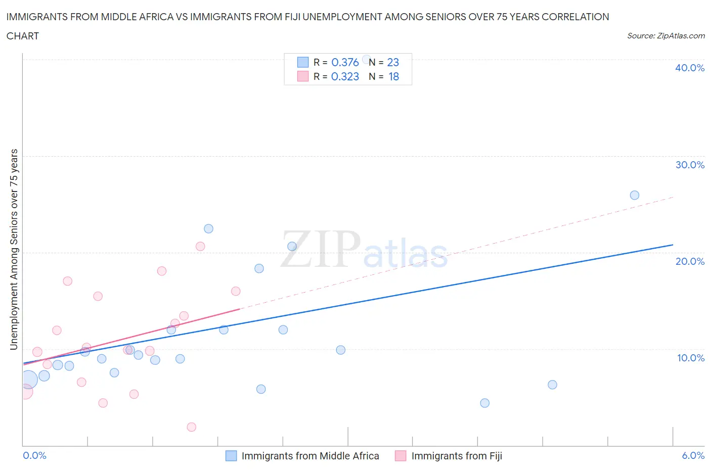 Immigrants from Middle Africa vs Immigrants from Fiji Unemployment Among Seniors over 75 years