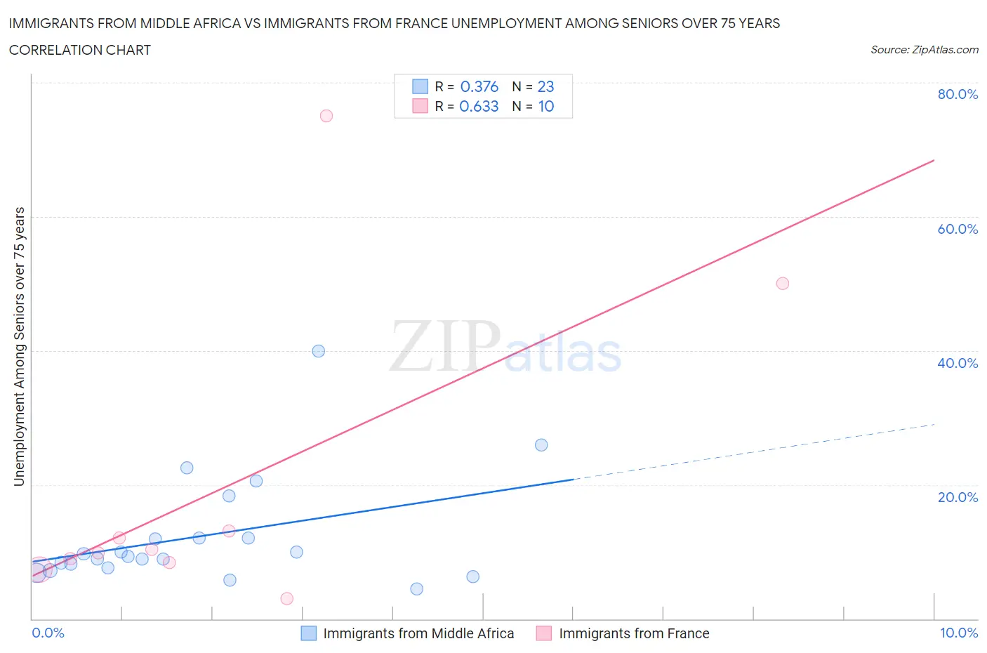 Immigrants from Middle Africa vs Immigrants from France Unemployment Among Seniors over 75 years